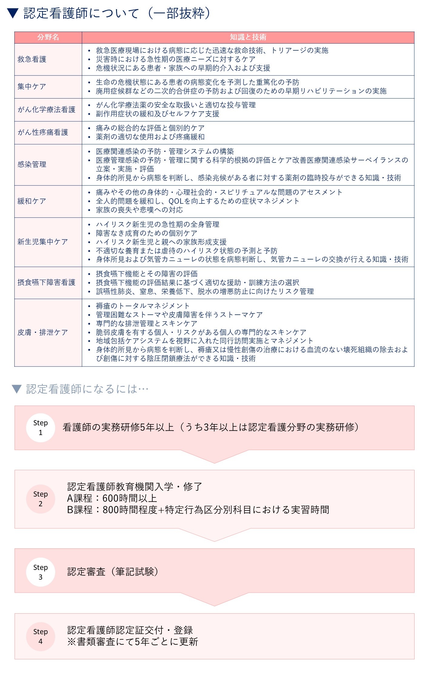 専門・認定看護師資格取得者一覧