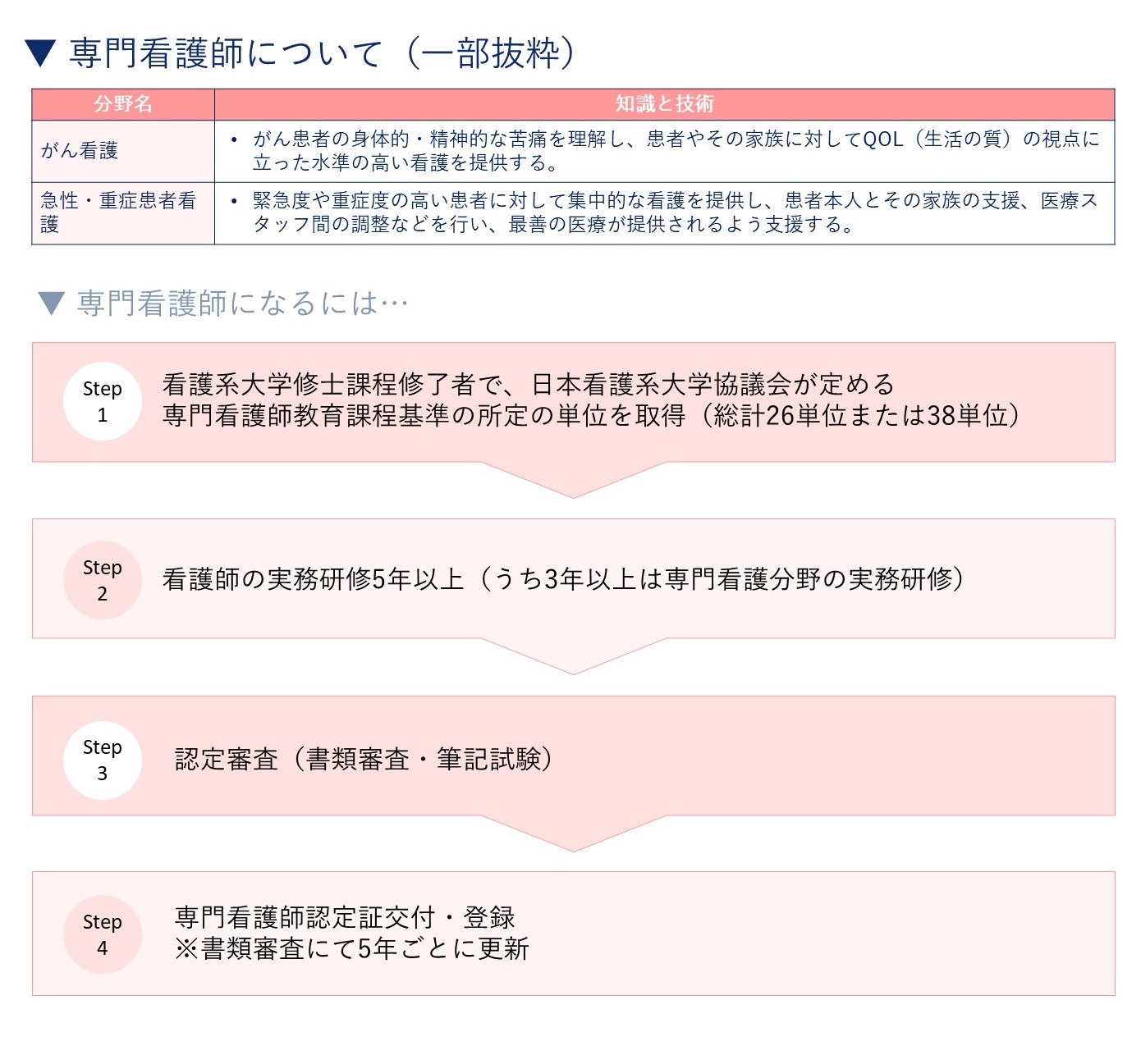 専門・認定看護師資格取得者一覧