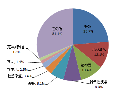 女性のなやみ相談室の相談内容内訳円グラフ