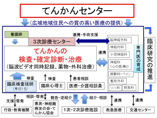 てんかんセンター地域医療連携ネットワーク構築チャート図