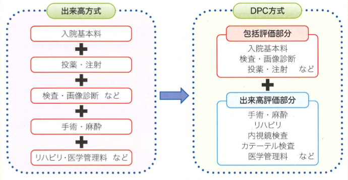 出来高方式とDPC方式の違いについての説明図