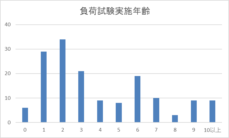 負荷試験実施対象者の年齢別グラフ