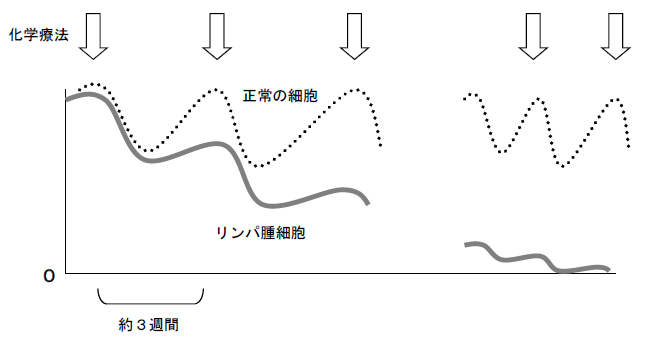 化学療法の曲線グラフ