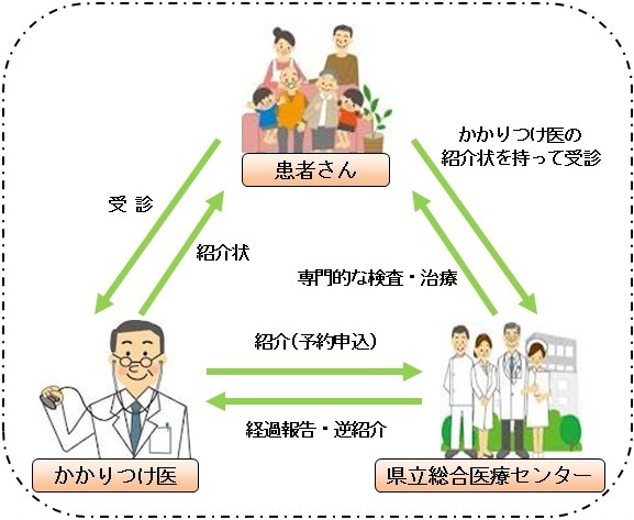 地域完結型医療（患者、かかりつけ医、県立総合医療センター相関図）