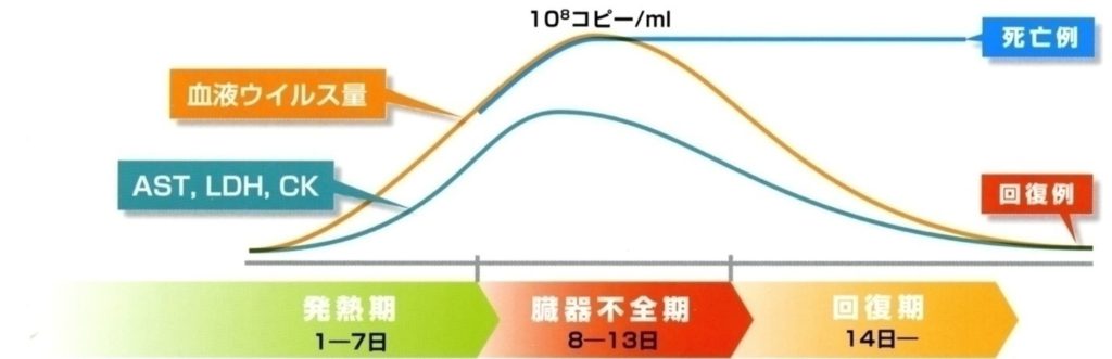 SFTSの臨床経過曲線グラフ