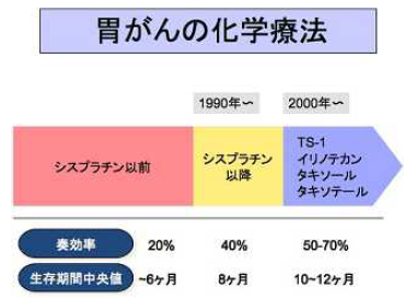 胃がん化学療法の使用薬剤種類変遷の説明イラスト