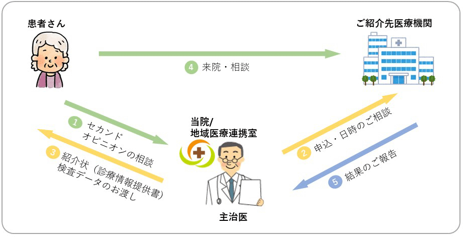 当院から他医療機関へセカンドオピニオンを受ける場合の説明図