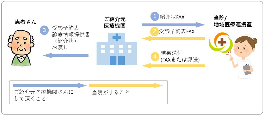 患者紹介から受診までの手順の説明図