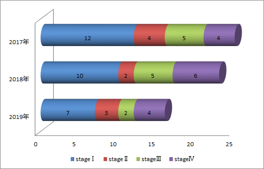 進行期別、子宮頚癌の症例数棒グラフ