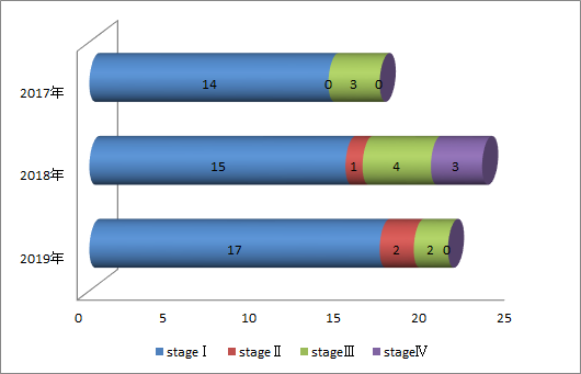 進行期別、子宮体癌の症例数棒グラフ
