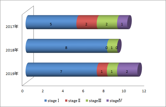 進行期別、卵巣癌の症例数棒グラフ