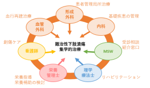 難治性下肢腫瘍集学的治療の連携図