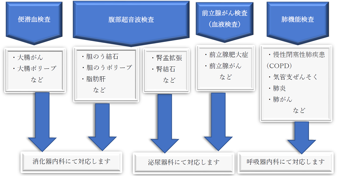 人間ドックで異常が見つかりやすい項目の図