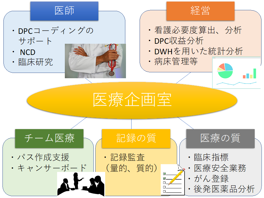 医療企画室の業務