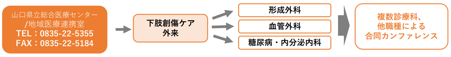 形成外科紹介方法