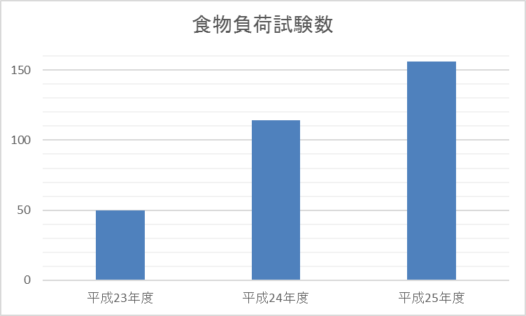 食物負荷試験数グラフ