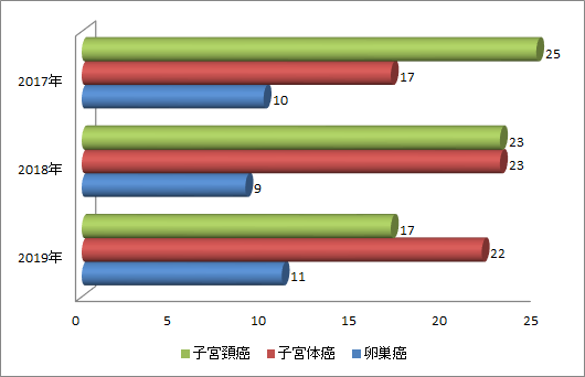 子宮頚癌、子宮体癌、卵巣癌の症例数棒グラフ