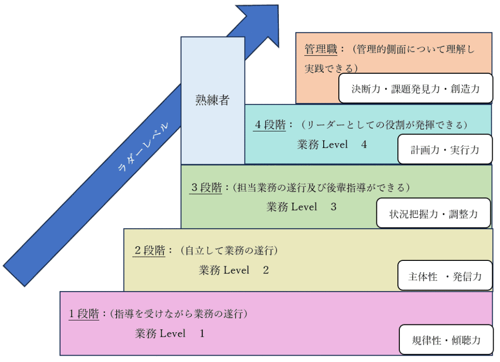 臨床工学部の教育システムの図