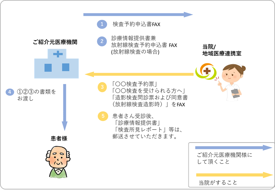 検査予約の申し込み方法の説明図
