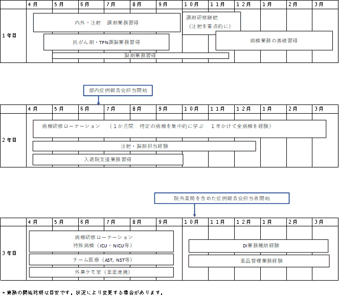 薬剤部教育スケジュール