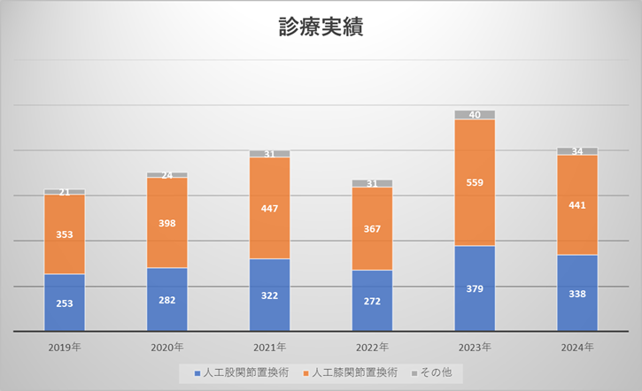 人工関節センター成績